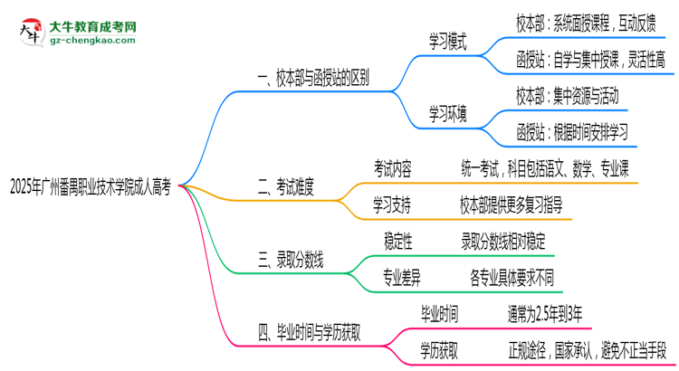 廣州番禺職業(yè)技術(shù)學(xué)院2025年成人高考校本部和函授站哪個更好？思維導(dǎo)圖