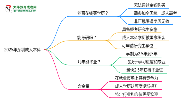 2025年深圳成人本科學(xué)歷花錢能買到嗎？思維導(dǎo)圖