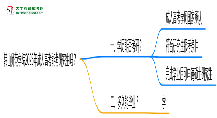 韓山師范學(xué)院2025年成人高考能考研究生嗎？思維導(dǎo)圖