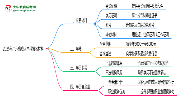2025年廣東省成人本科報名材料需要什么？思維導(dǎo)圖