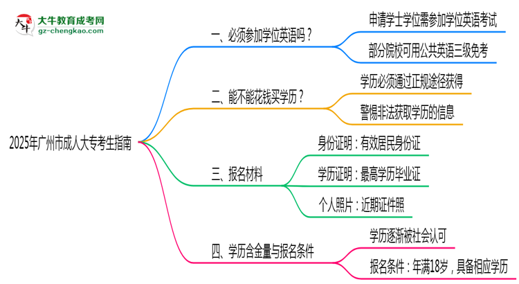 2025年廣州市成人大專要考學(xué)位英語嗎？思維導(dǎo)圖