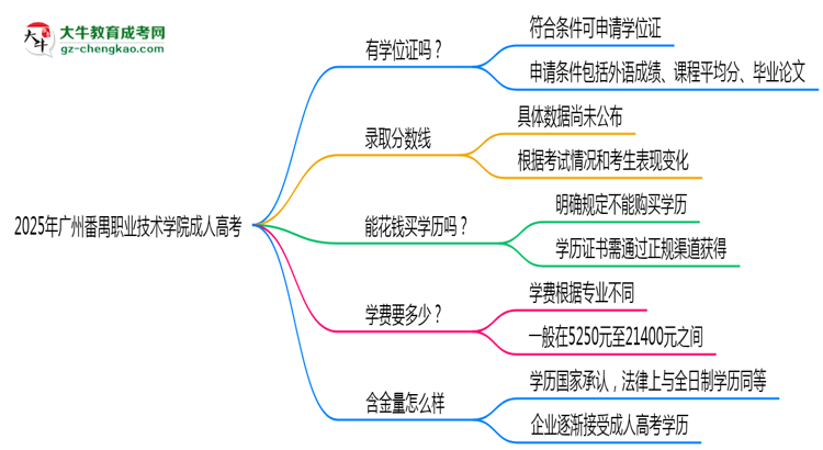 2025年廣州番禺職業(yè)技術(shù)學(xué)院成人高考能拿學(xué)位證嗎？思維導(dǎo)圖