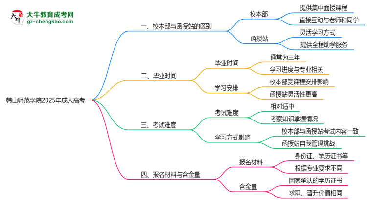 韓山師范學(xué)院2025年成人高考校本部和函授站哪個(gè)更好？思維導(dǎo)圖