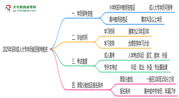 2025年深圳成人大專學(xué)歷能報(bào)考教資嗎？思維導(dǎo)圖
