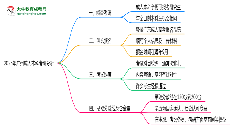 廣州2025年成人本科能考研究生嗎？思維導圖