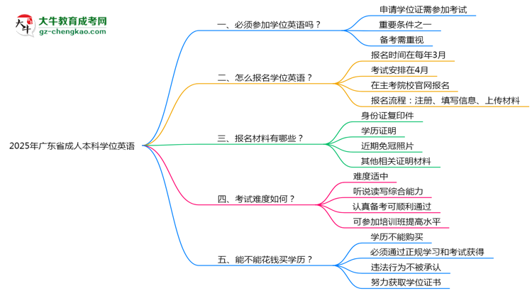2025年廣東省成人本科要考學(xué)位英語嗎？思維導(dǎo)圖