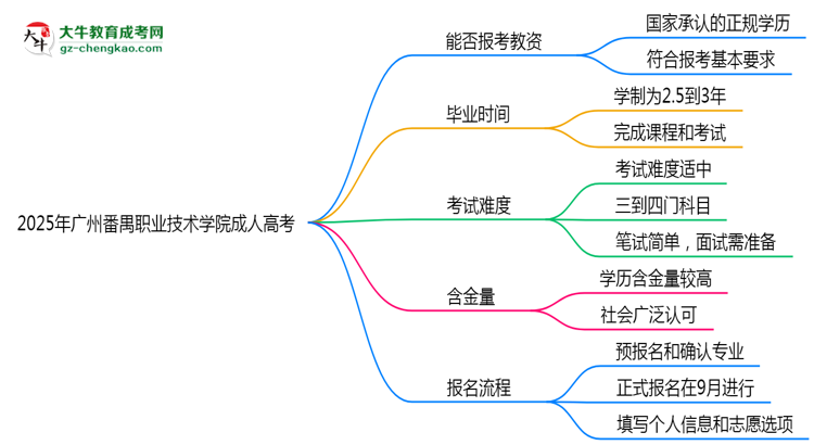 2025年廣州番禺職業(yè)技術(shù)學(xué)院成人高考學(xué)歷能報(bào)考教資嗎？思維導(dǎo)圖