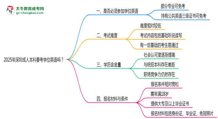 2025年深圳成人本科要考學(xué)位英語嗎？思維導(dǎo)圖