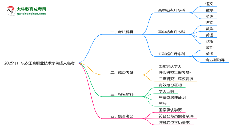 2025年廣東農(nóng)工商職業(yè)技術(shù)學(xué)院成人高考入學(xué)考試科目有哪些？思維導(dǎo)圖