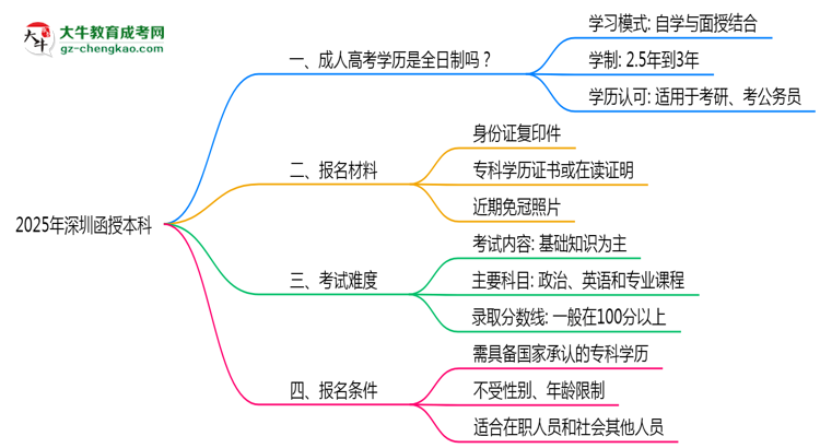 2025年深圳函授本科是全日制學(xué)歷嗎？思維導(dǎo)圖