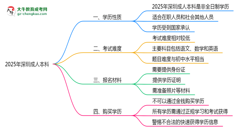 2025年深圳成人本科是全日制學歷嗎？思維導圖
