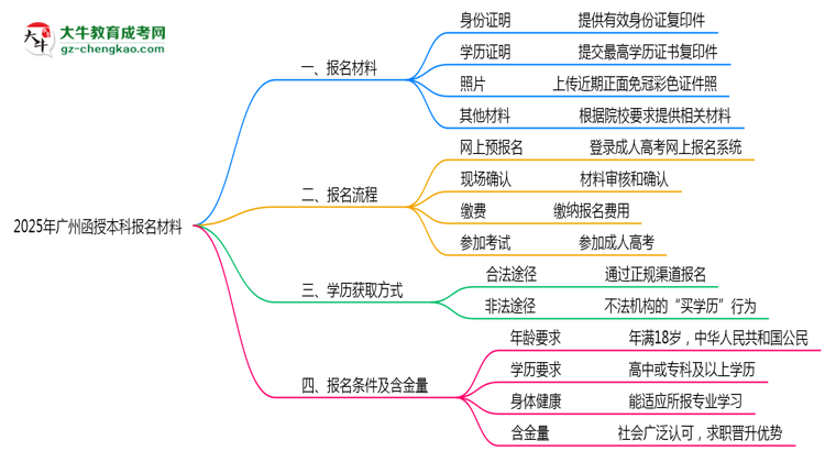 2025年廣州函授本科報(bào)名材料需要什么？思維導(dǎo)圖