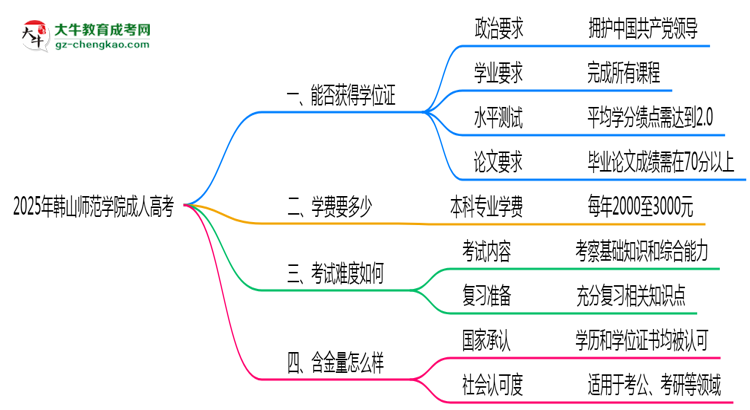 2025年韓山師范學(xué)院成人高考能拿學(xué)位證嗎？思維導(dǎo)圖