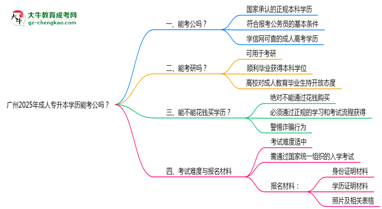 廣州2025年成人專升本學(xué)歷能考公嗎？思維導(dǎo)圖