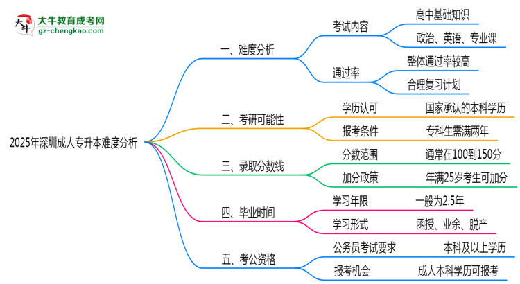 2025年深圳成人專(zhuān)升本難不難？思維導(dǎo)圖