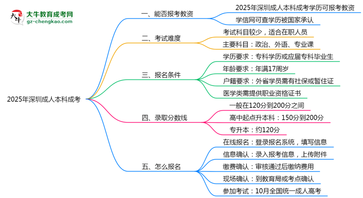 2025年深圳成人本科學(xué)歷能報(bào)考教資嗎？思維導(dǎo)圖