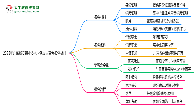 2025年廣東新安職業(yè)技術(shù)學(xué)院成人高考報(bào)名材料需要什么？思維導(dǎo)圖