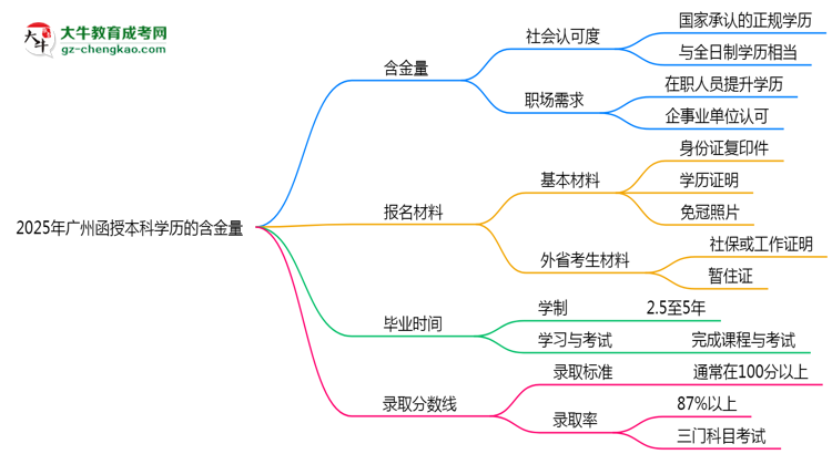 2025年廣州函授本科學(xué)歷的含金量怎么樣？思維導(dǎo)圖