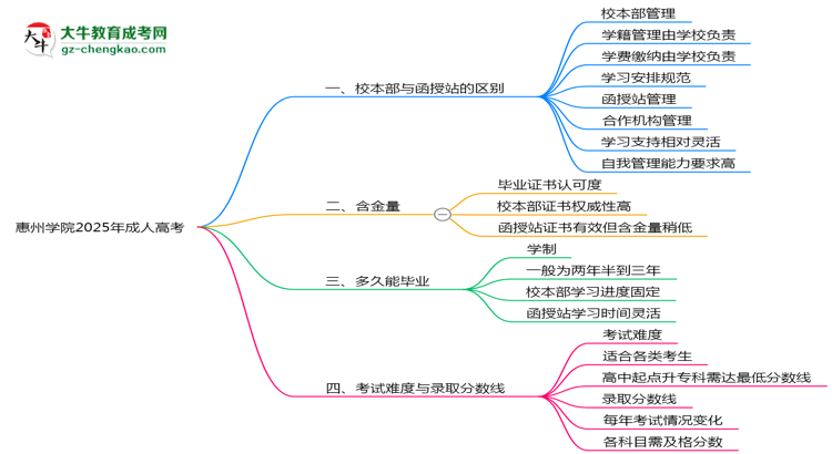 惠州學(xué)院2025年成人高考校本部和函授站哪個(gè)更好？思維導(dǎo)圖