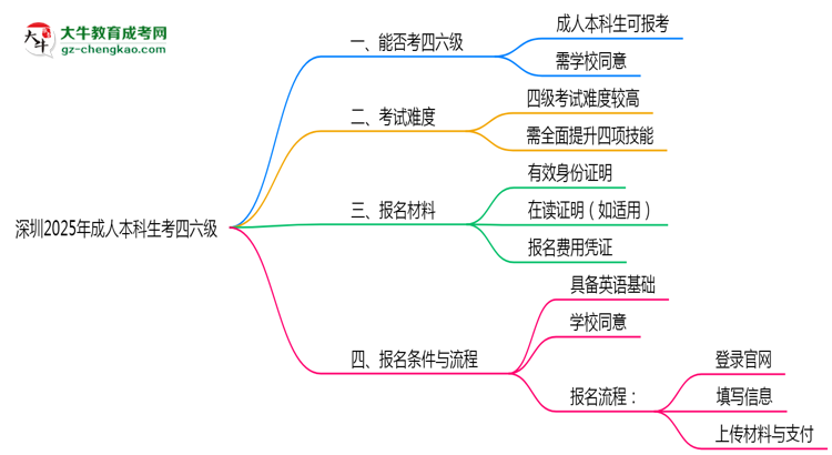 深圳2025年成人本科生可不可以考四六級？思維導圖