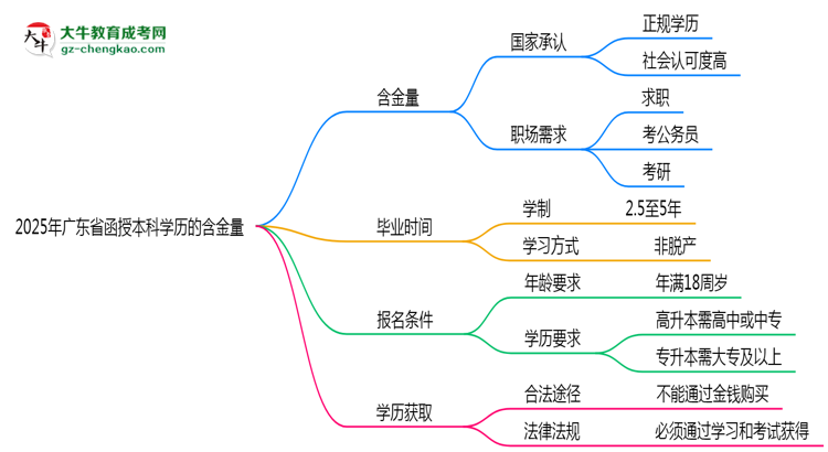 2025年廣東省函授本科學(xué)歷的含金量怎么樣？思維導(dǎo)圖