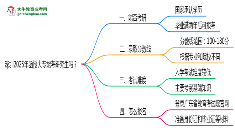 深圳2025年函授大專能考研究生嗎？思維導(dǎo)圖