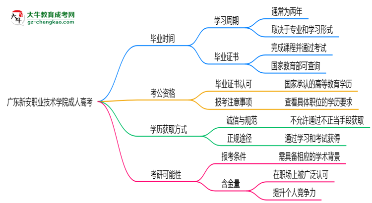 廣東新安職業(yè)技術(shù)學(xué)院成人高考需多久完成并拿證？（2025年新）思維導(dǎo)圖