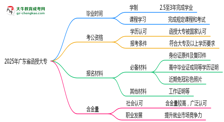 廣東省函授大專需多久完成并拿證？（2025年新）思維導(dǎo)圖