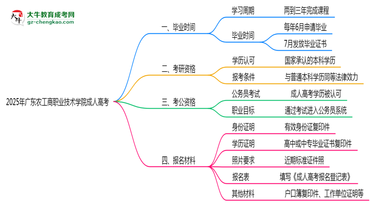 廣東農(nóng)工商職業(yè)技術學院成人高考需多久完成并拿證？（2025年新）思維導圖