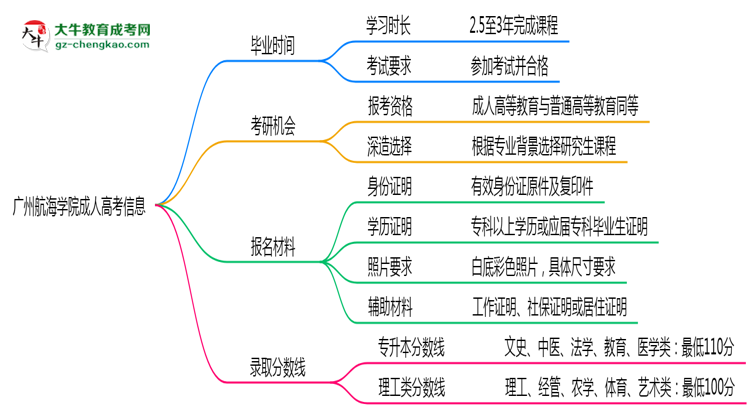 廣州航海學院成人高考需多久完成并拿證？（2025年新）思維導圖