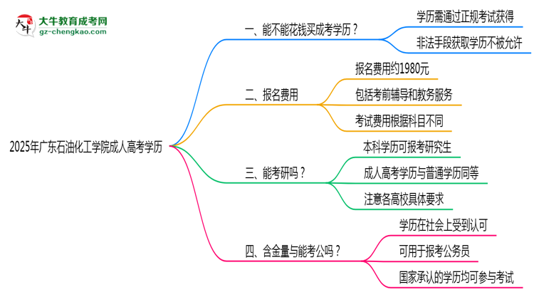 2025年廣東石油化工學(xué)院成人高考學(xué)歷花錢能買到嗎？思維導(dǎo)圖