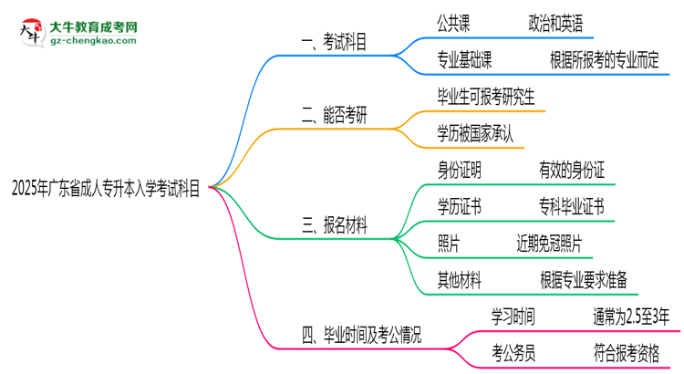 2025年廣東省成人專升本入學(xué)考試科目有哪些？思維導(dǎo)圖