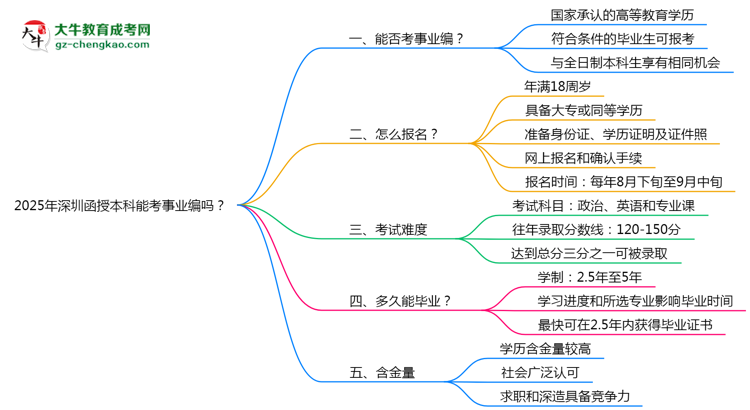2025年深圳函授本科能考事業(yè)編嗎？思維導(dǎo)圖