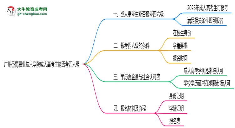 廣州番禺職業(yè)技術(shù)學(xué)院2025年成人高考生可不可以考四六級？思維導(dǎo)圖