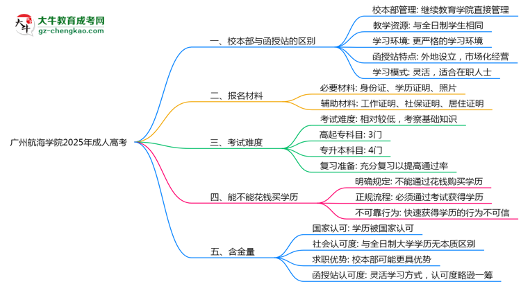 廣州航海學(xué)院2025年成人高考校本部和函授站哪個(gè)更好？思維導(dǎo)圖