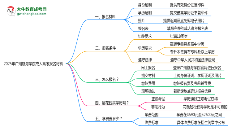 2025年廣州航海學(xué)院成人高考報(bào)名材料需要什么？思維導(dǎo)圖