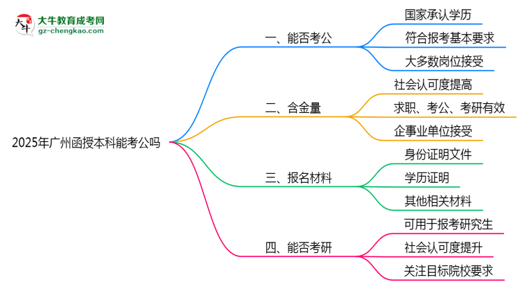 廣州2025年函授本科學歷能考公嗎？思維導圖