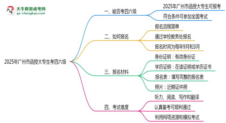 廣州市2025年函授大專生可不可以考四六級？思維導(dǎo)圖