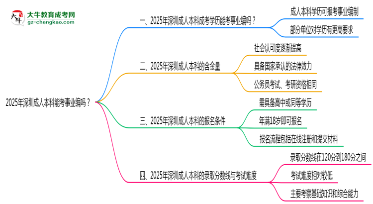 2025年深圳成人本科能考事業(yè)編嗎？思維導(dǎo)圖