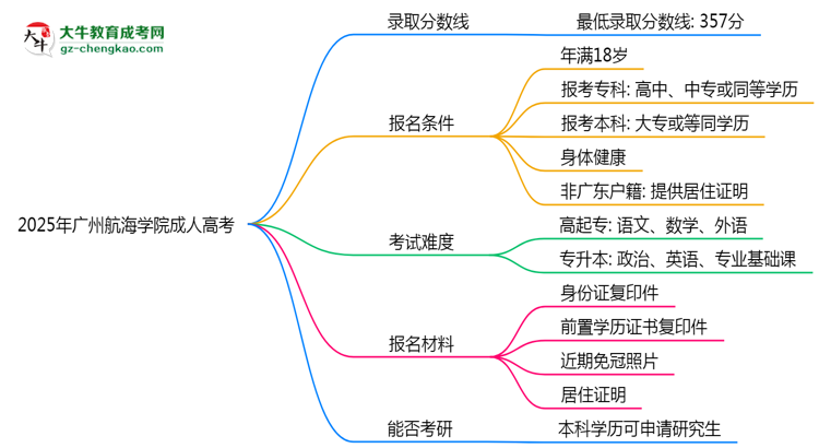 2025年廣州航海學(xué)院成人高考錄取分?jǐn)?shù)線是多少？思維導(dǎo)圖