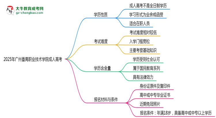 2025年廣州番禺職業(yè)技術(shù)學(xué)院成人高考是全日制學(xué)歷嗎？思維導(dǎo)圖