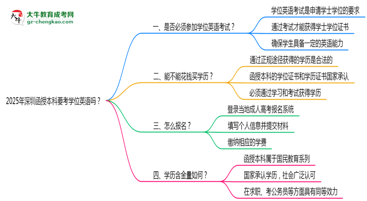 2025年深圳函授本科要考學(xué)位英語嗎？思維導(dǎo)圖