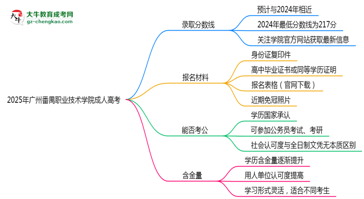 2025年廣州番禺職業(yè)技術(shù)學(xué)院成人高考錄取分?jǐn)?shù)線是多少？思維導(dǎo)圖