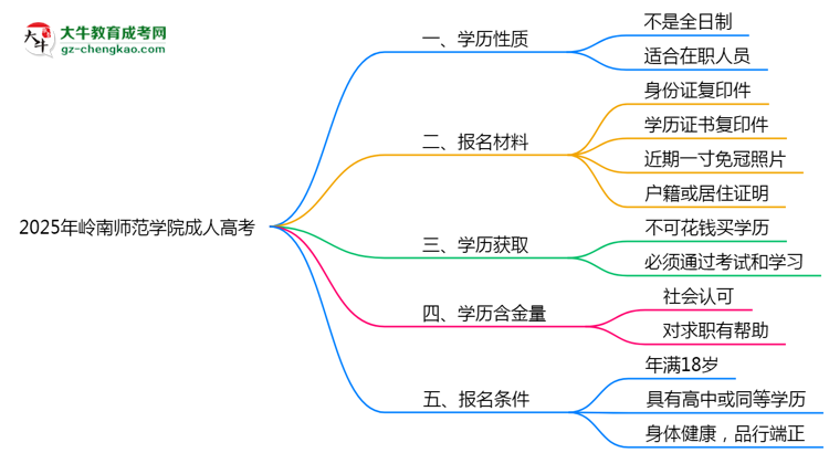 2025年嶺南師范學(xué)院成人高考是全日制學(xué)歷嗎？思維導(dǎo)圖