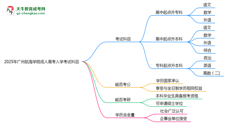 2025年廣州航海學(xué)院成人高考入學(xué)考試科目有哪些？思維導(dǎo)圖