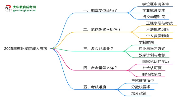 2025年惠州學(xué)院成人高考能拿學(xué)位證嗎？思維導(dǎo)圖