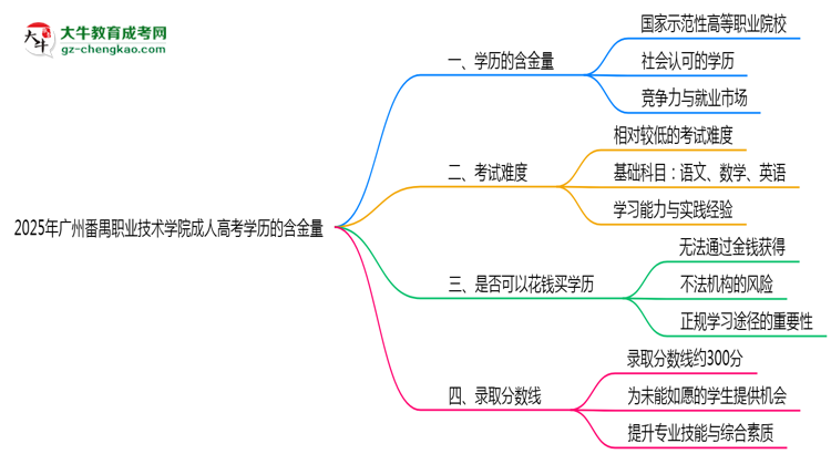 2025年廣州番禺職業(yè)技術(shù)學(xué)院成人高考學(xué)歷的含金量怎么樣？思維導(dǎo)圖