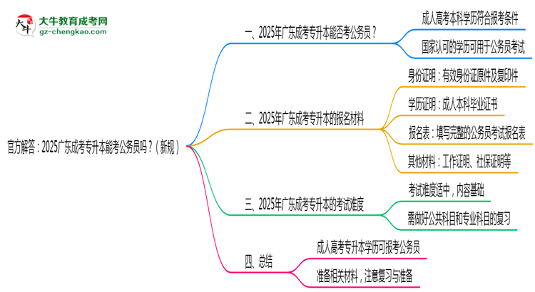 官方解答：2025廣東成考專升本能考公務(wù)員嗎？（新規(guī)）思維導(dǎo)圖