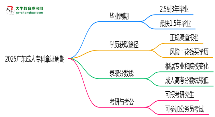 2025廣東成人專科拿證周期：最快多久畢業(yè)？（新政）思維導(dǎo)圖
