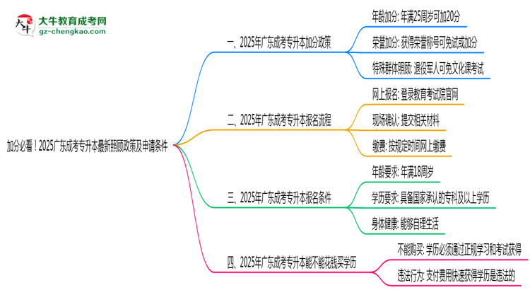 加分必看！2025廣東成考專升本最新照顧政策及申請條件思維導(dǎo)圖